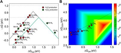 Computational Screening of Single-Metal-Atom Embedded Graphene-Based Electrocatalysts Stabilized by Heteroatoms